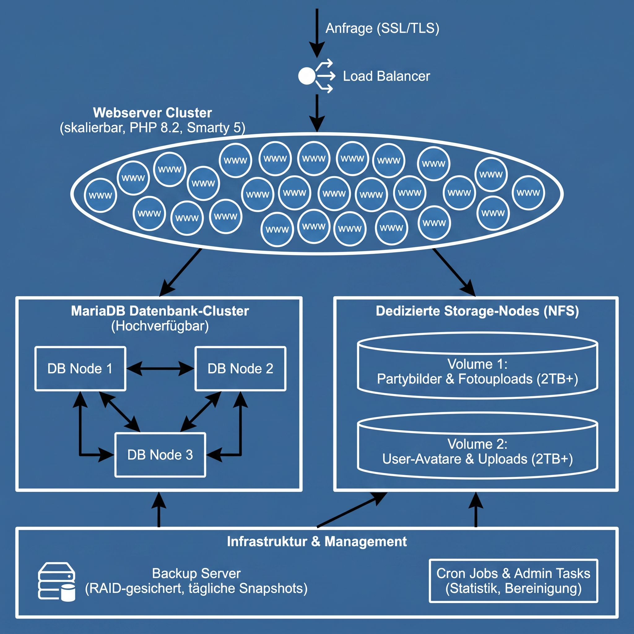 Serverarchitektur BOcommunity